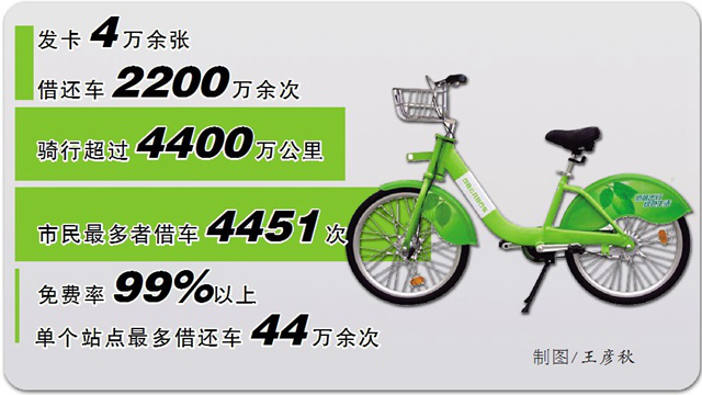 亮相4年，從大數(shù)據(jù)看永城公共自行車